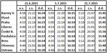 východ a západ slunce 21.6.2015