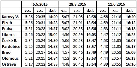 východ a západ slunce 28.5.2015