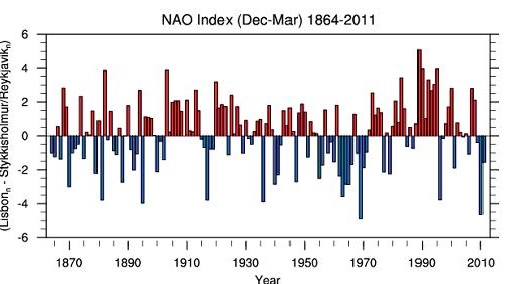 NAO index