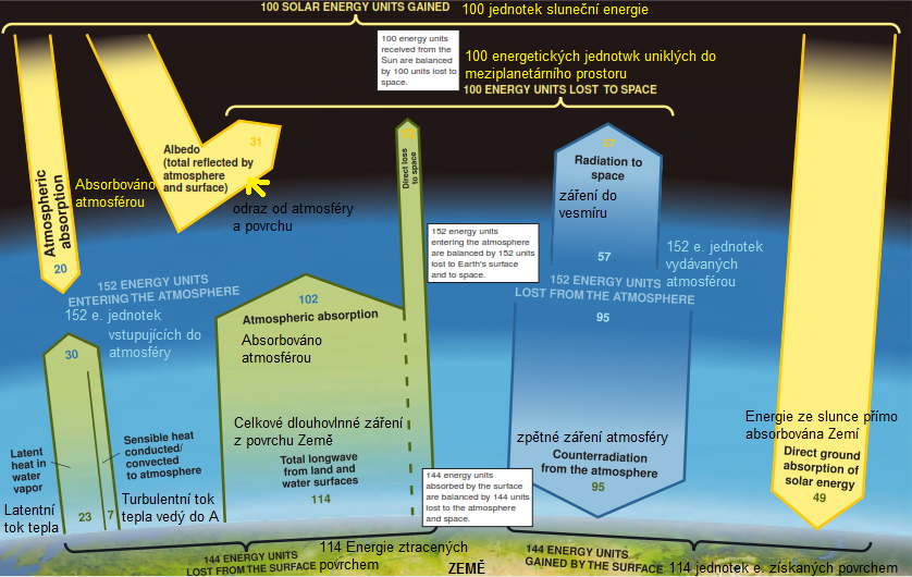 energetická bilance Země