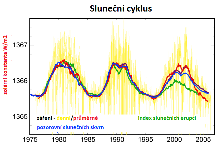 sluneční cykly