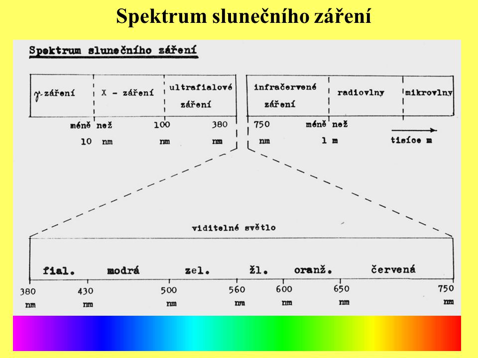 spektrum slunečního záření