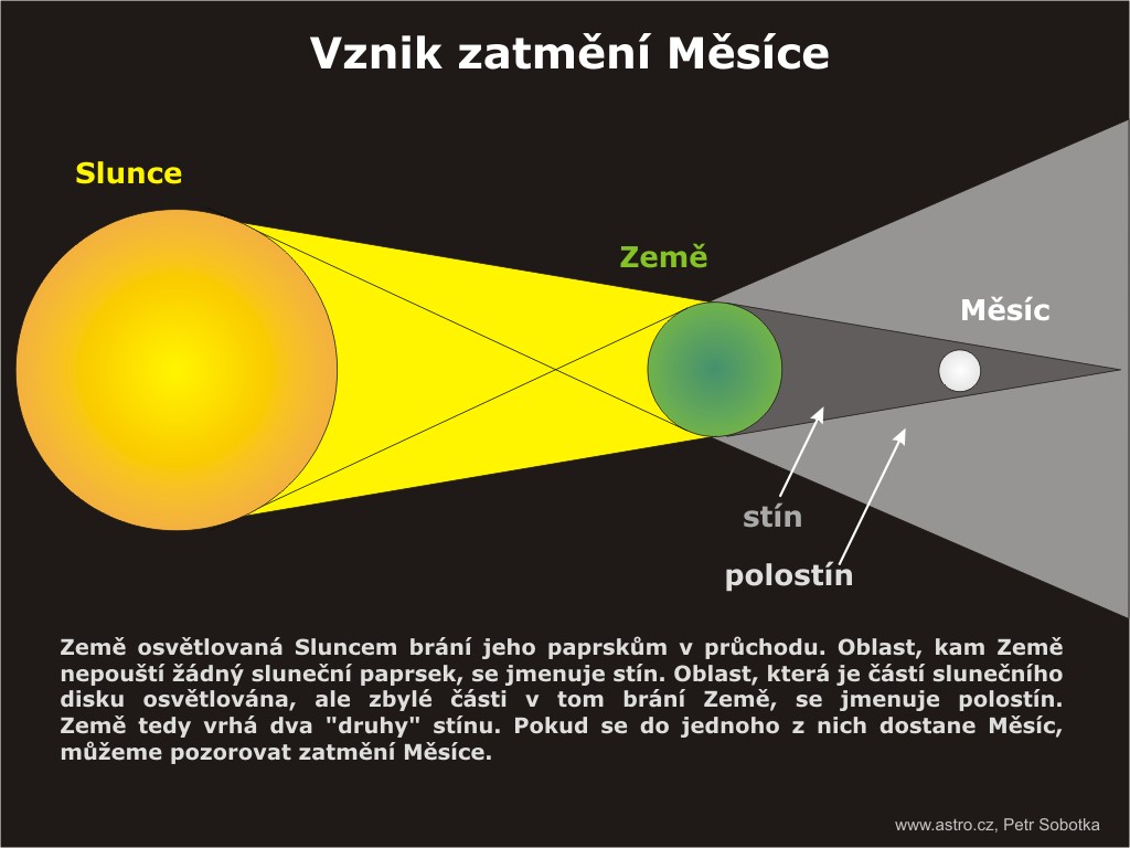 vznik zatmění